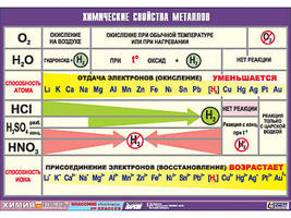 Таблица демонстрационная "Химические свойства металлов" (винил 70x100)